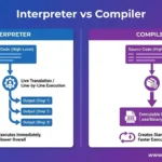 difference between interpreter and compiler