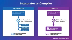 difference between interpreter and compiler